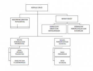 STRUKTUR ORGANISASI – Dinas Komunikasi Dan Informatika, Persandian Dan ...